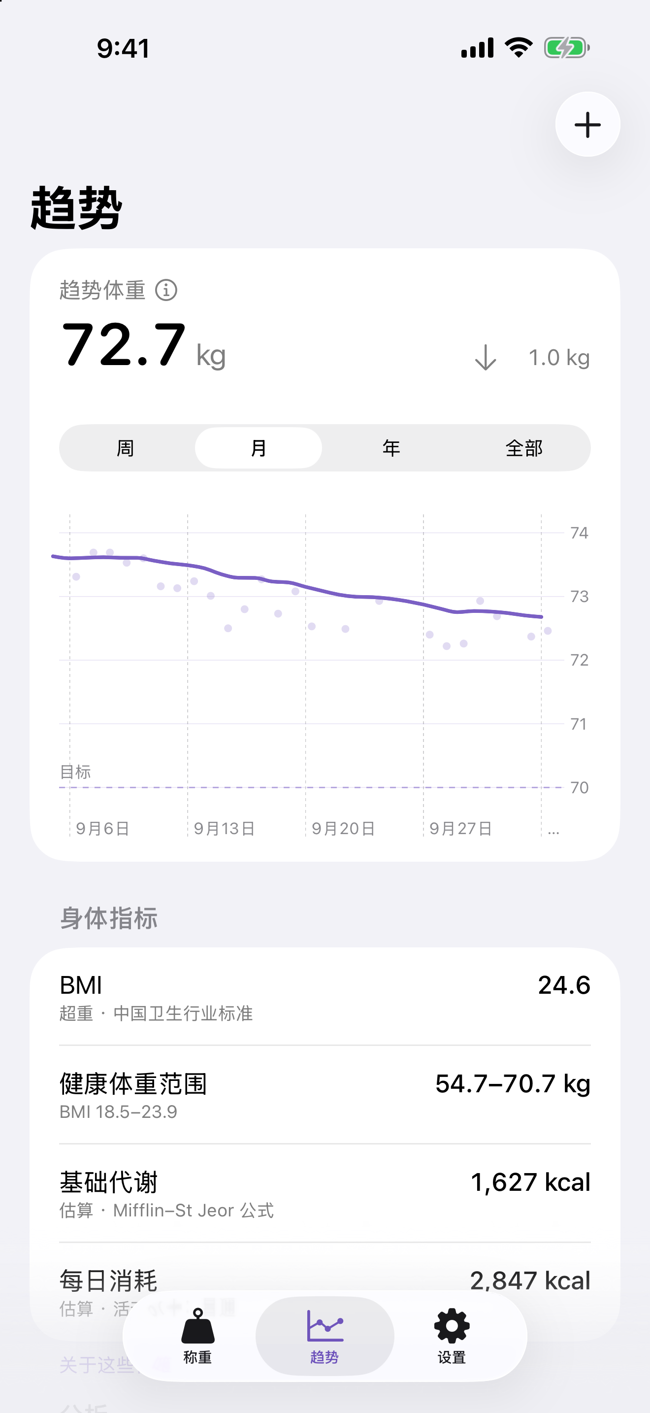 一个月的趋势体重