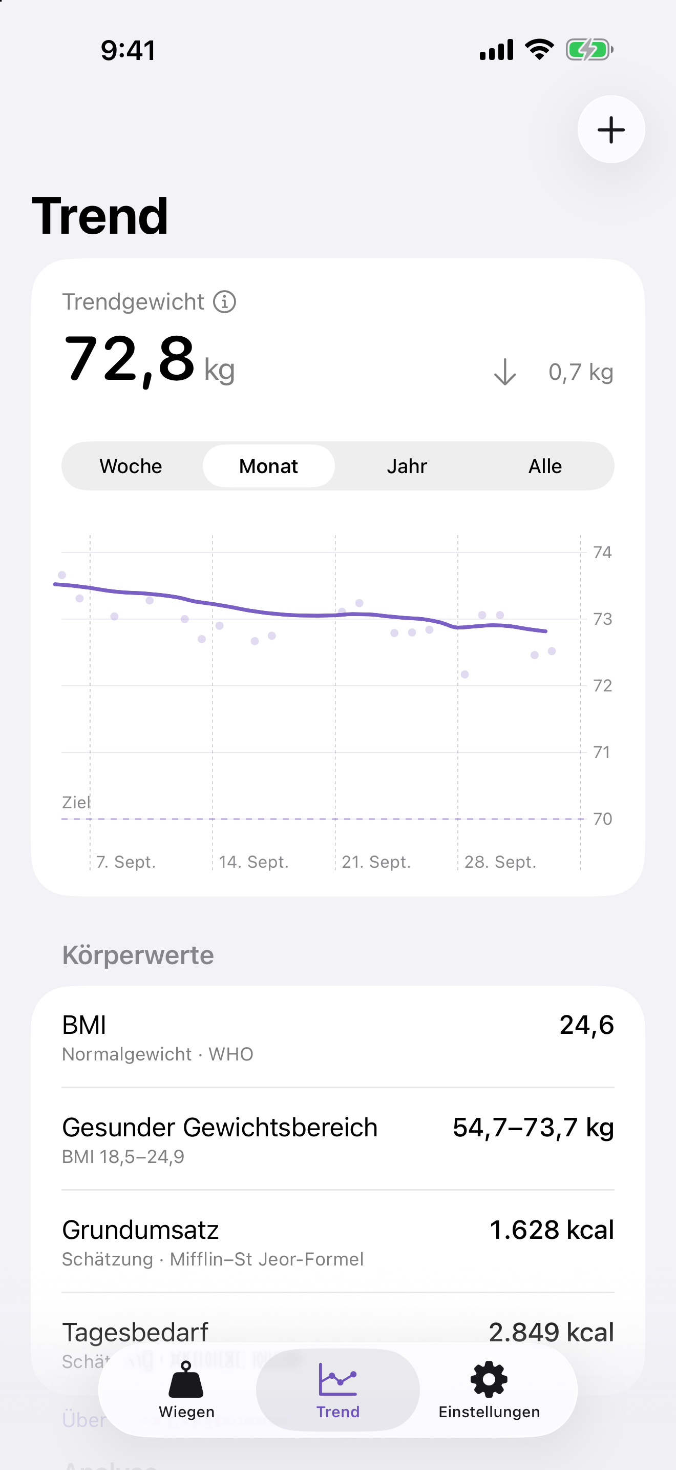 Trendgewicht über einen Monat