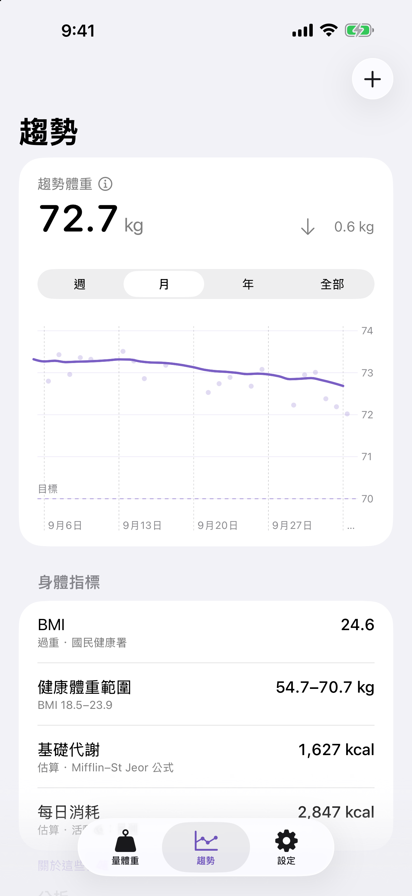 一個月的趨勢體重