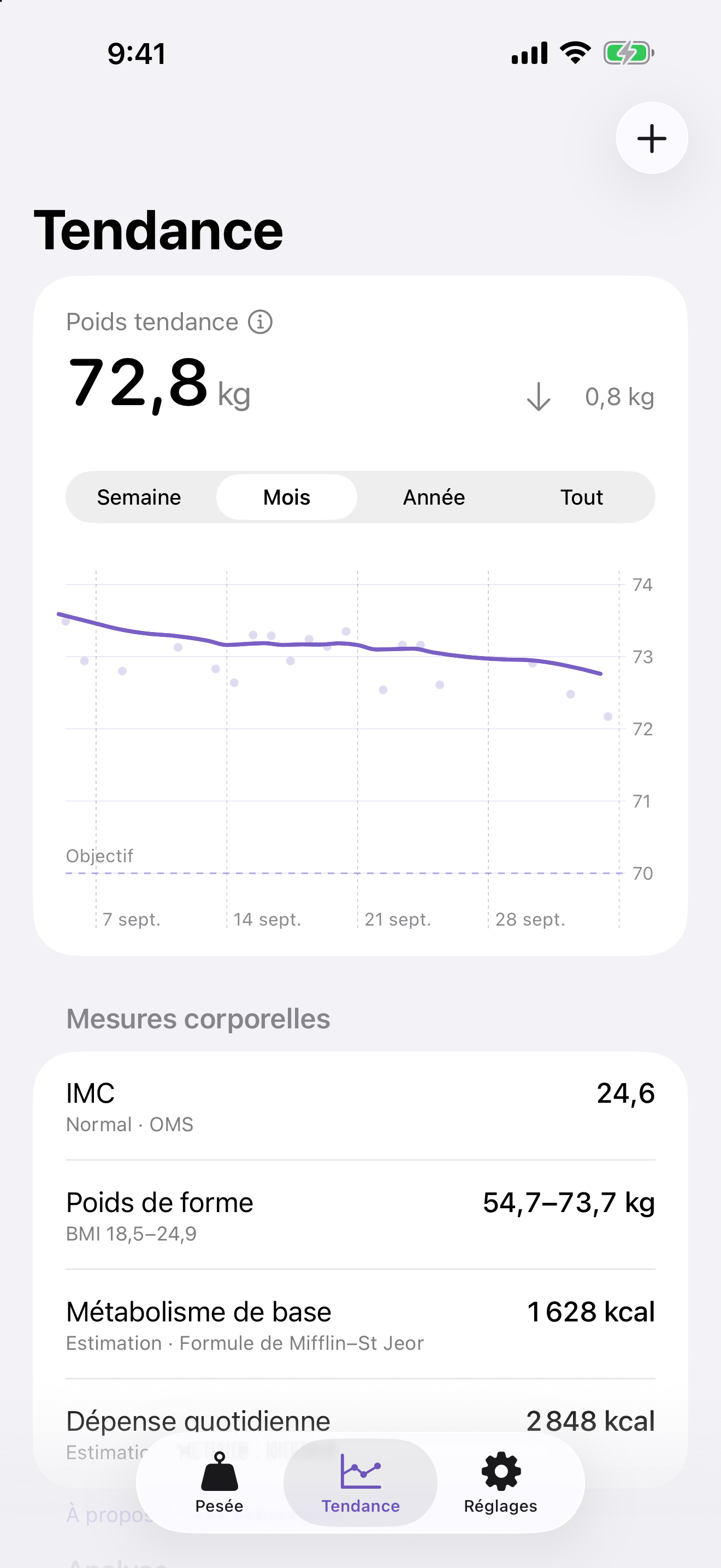 Le poids tendance sur un mois