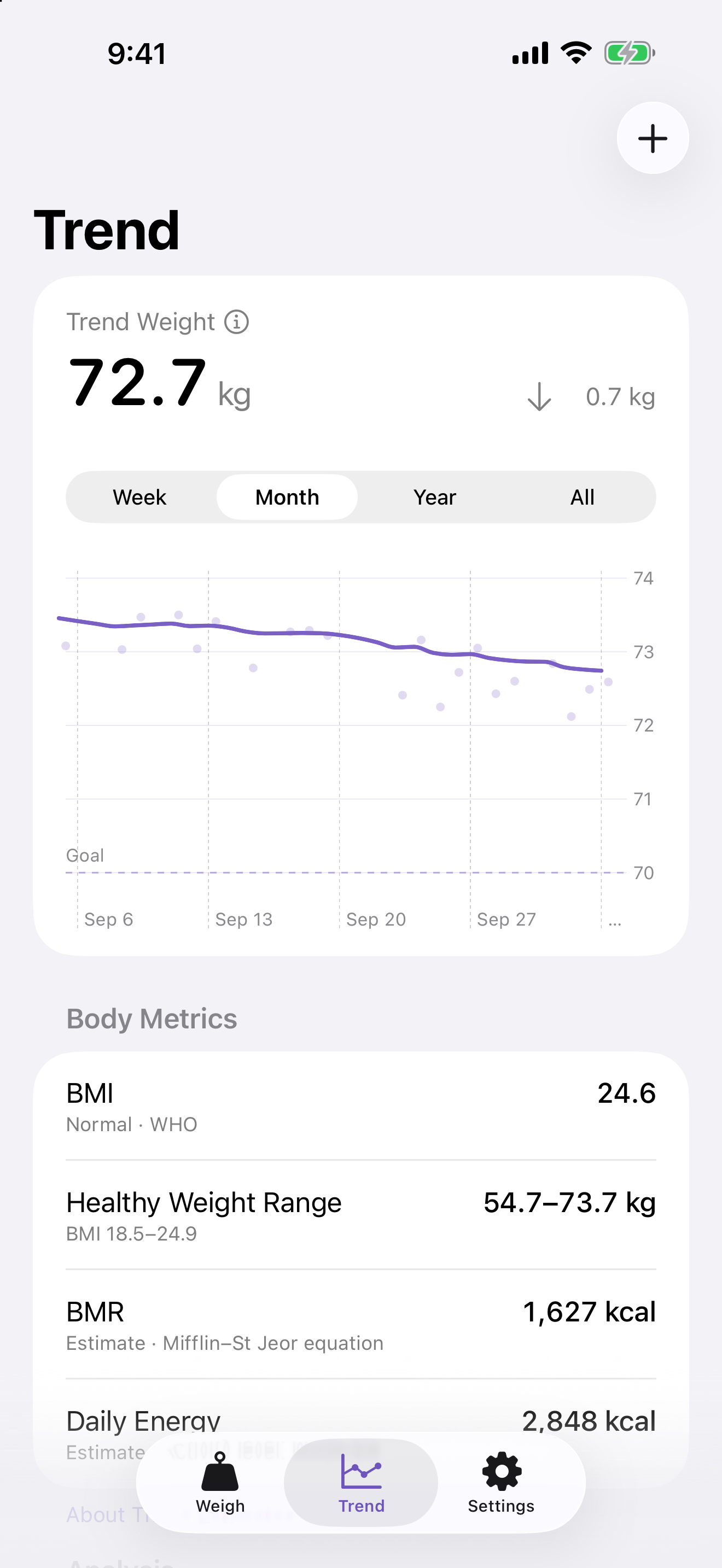 Trend weight over a month