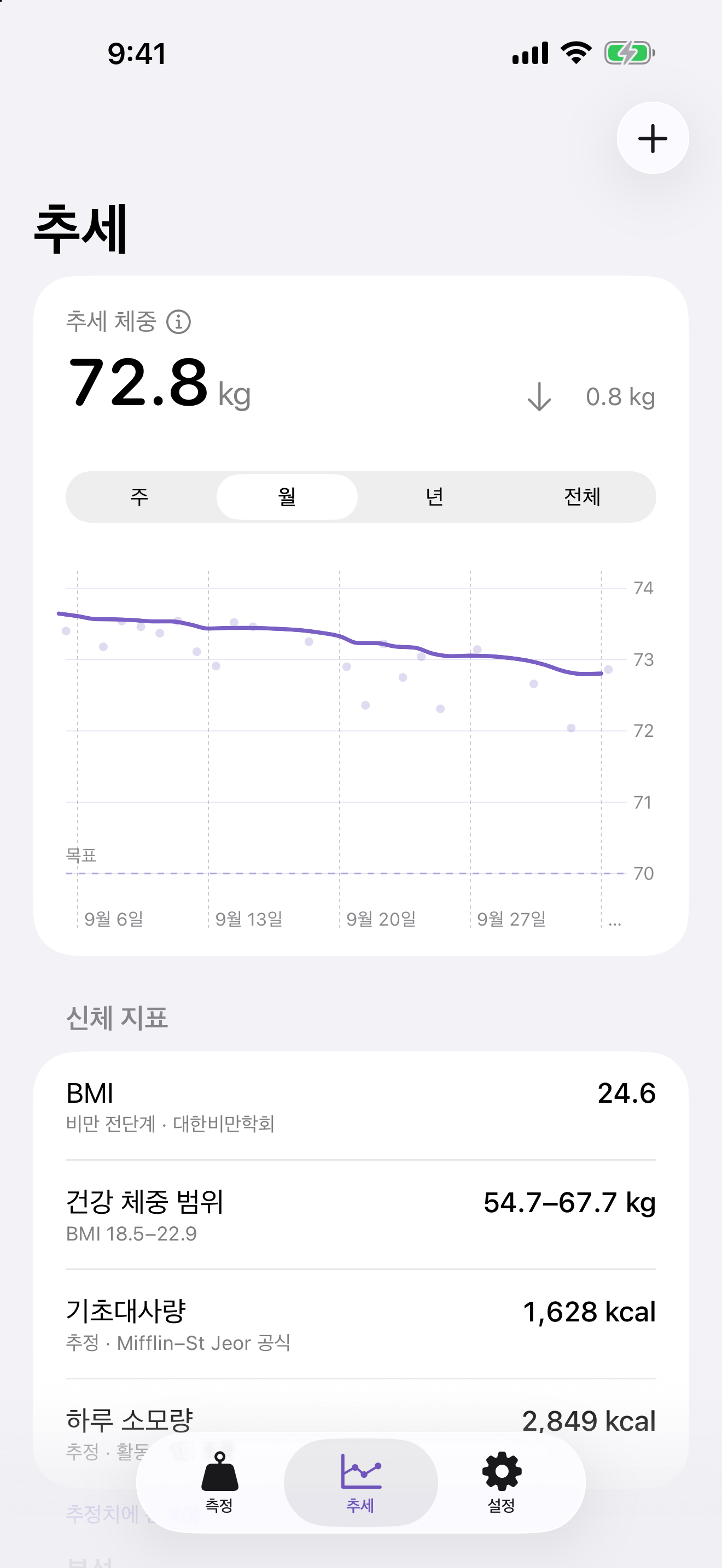 한 달간의 추세 체중