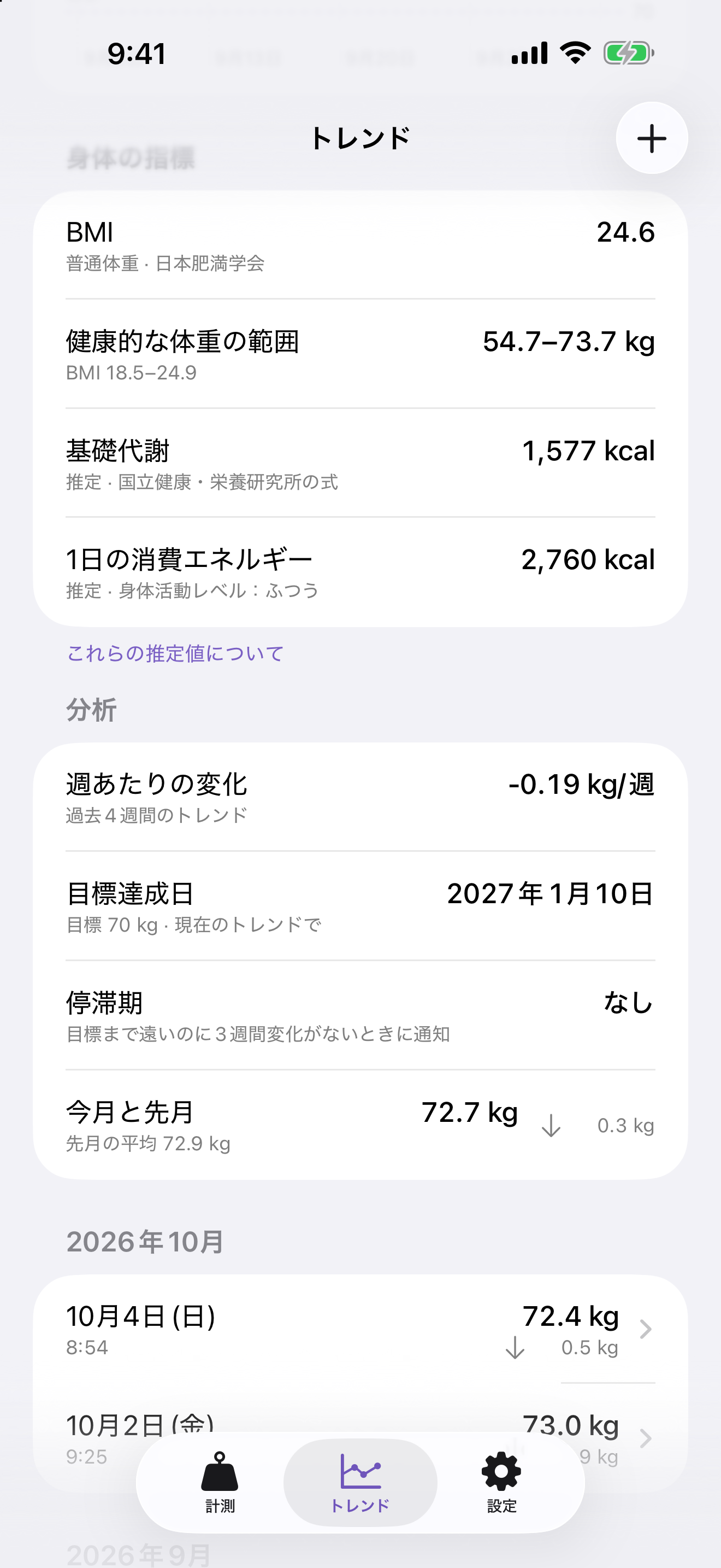 BMI、健康体重の範囲、目標予測